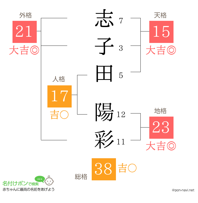 志子田 陽彩さんの姓名判断結果