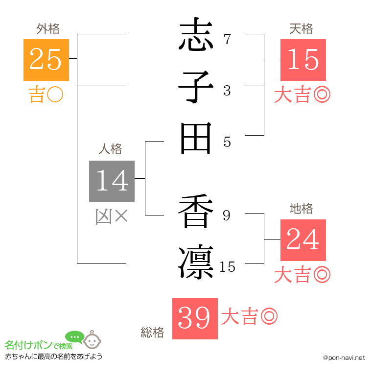 志子田 香凛さんの姓名判断結果