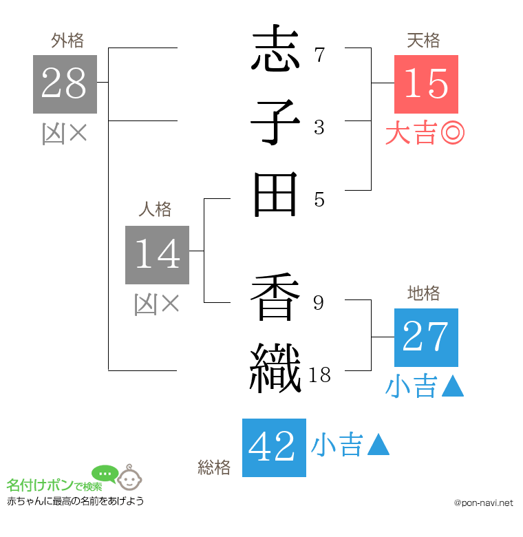 志子田 香織さんの姓名判断結果