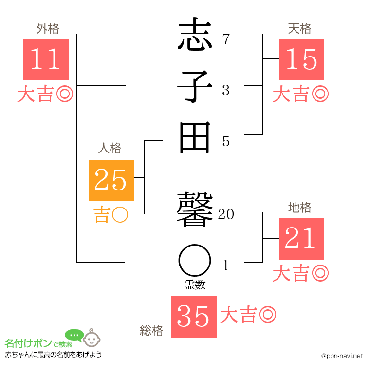志子田 馨さんの姓名判断結果