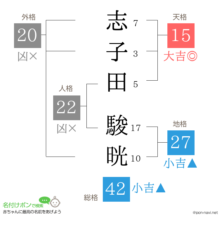志子田 駿晄さんの姓名判断結果