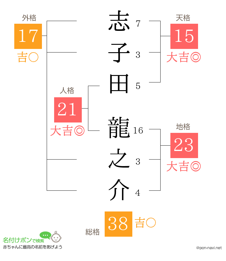 志子田 龍之介さんの姓名判断結果