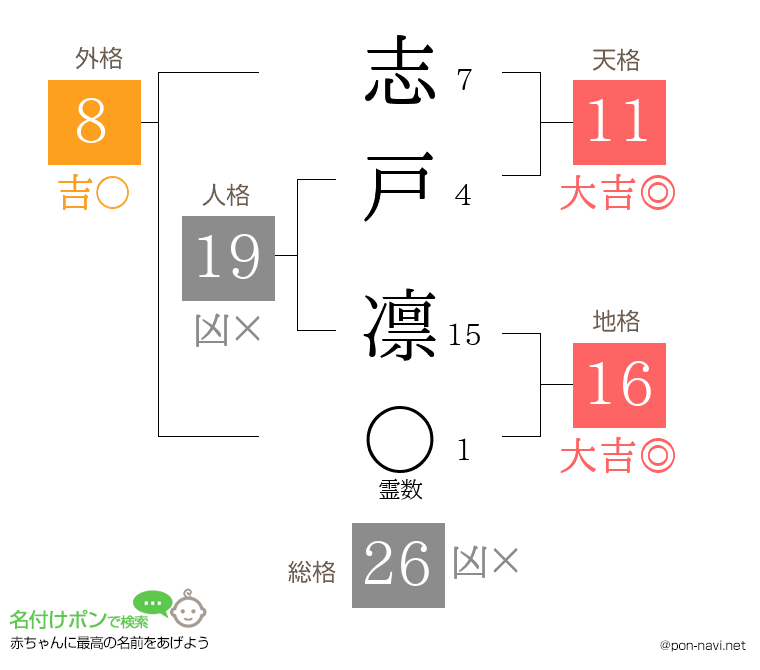 志戸 凛さんの姓名判断結果