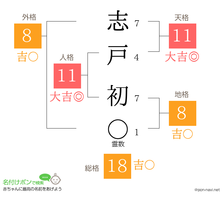 志戸 初さんの姓名判断結果