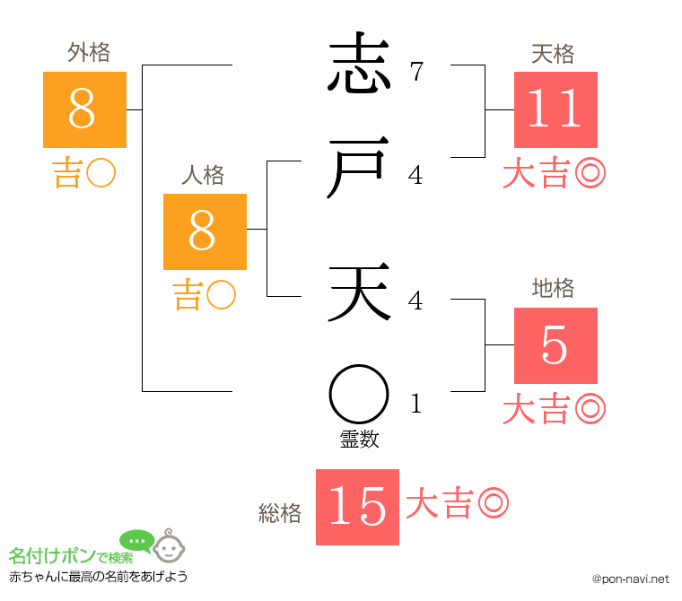 志戸 天さんの姓名判断結果