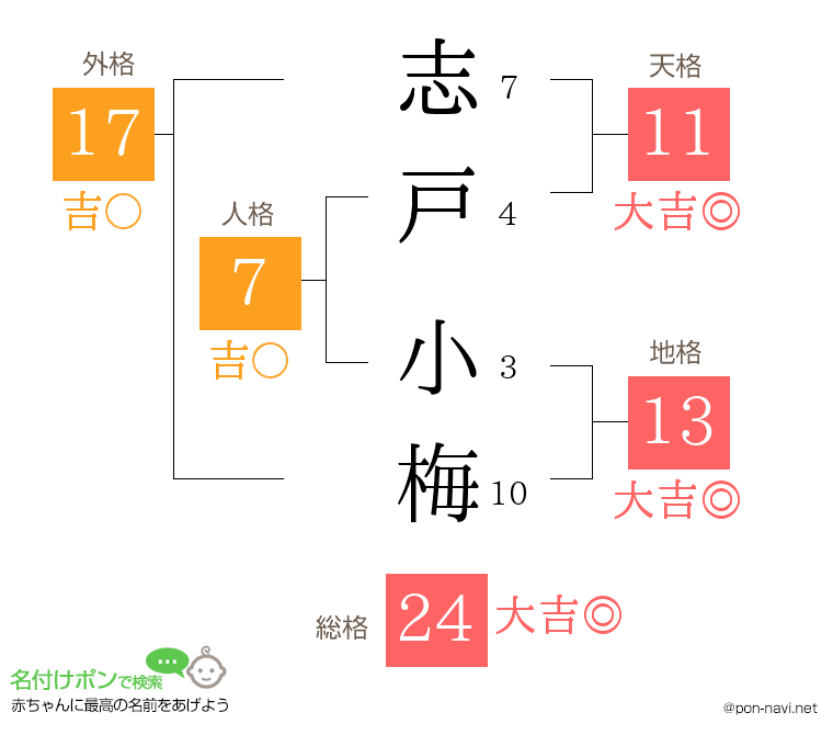 志戸 小梅さんの姓名判断結果