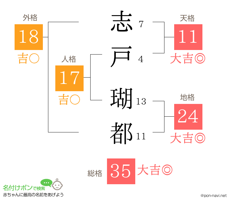 志戸 瑚都さんの姓名判断結果