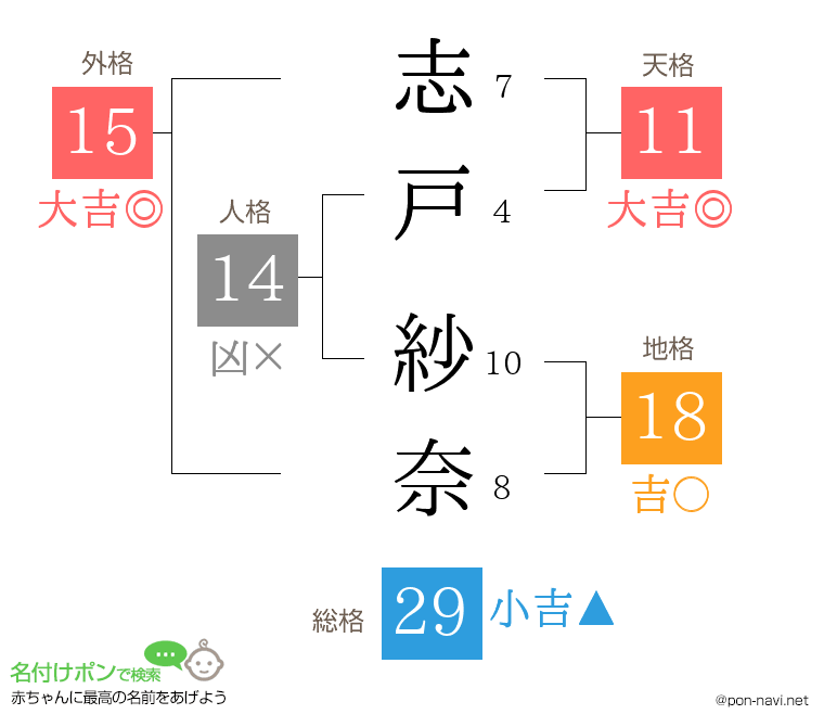 志戸 紗奈さんの姓名判断結果