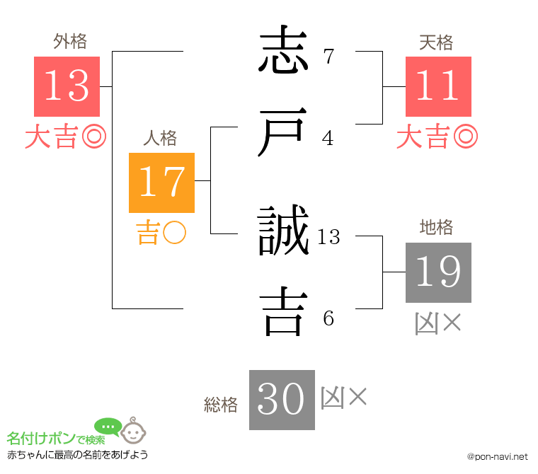 志戸 誠吉さんの姓名判断結果