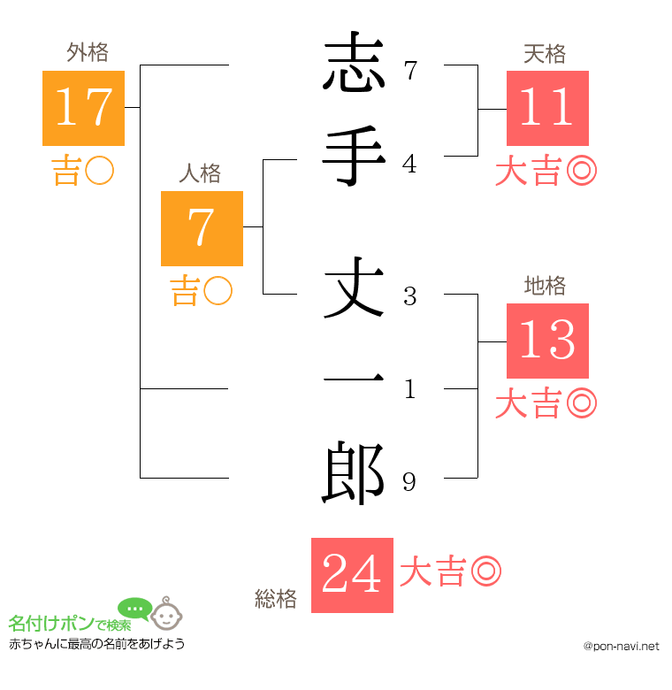 志手 丈一郎さんの姓名判断結果