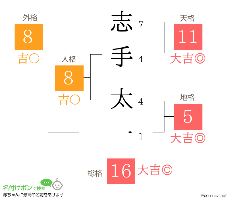 志手 太一さんの姓名判断結果
