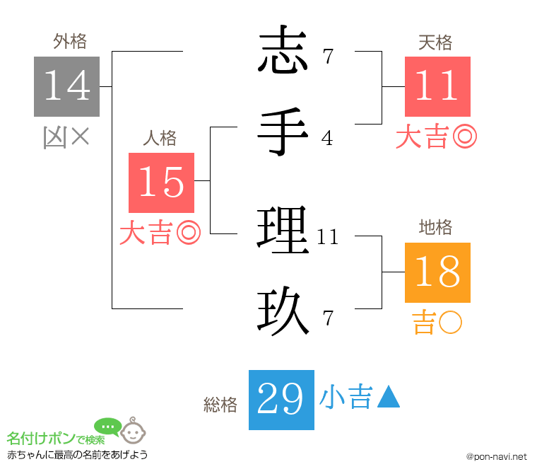 志手 理玖さんの姓名判断結果