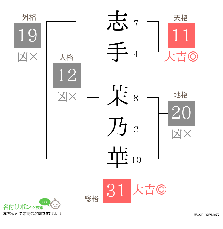 志手 茉乃華さんの姓名判断結果