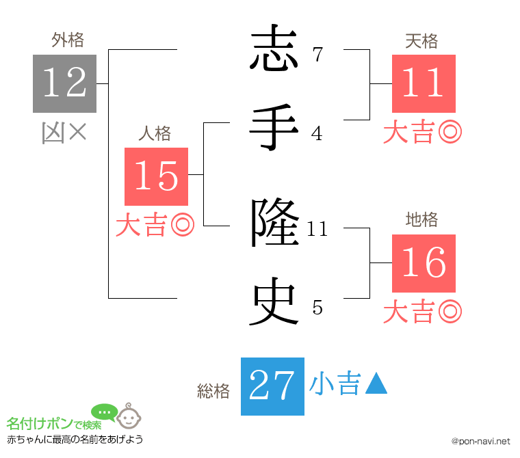 志手 隆史さんの姓名判断結果