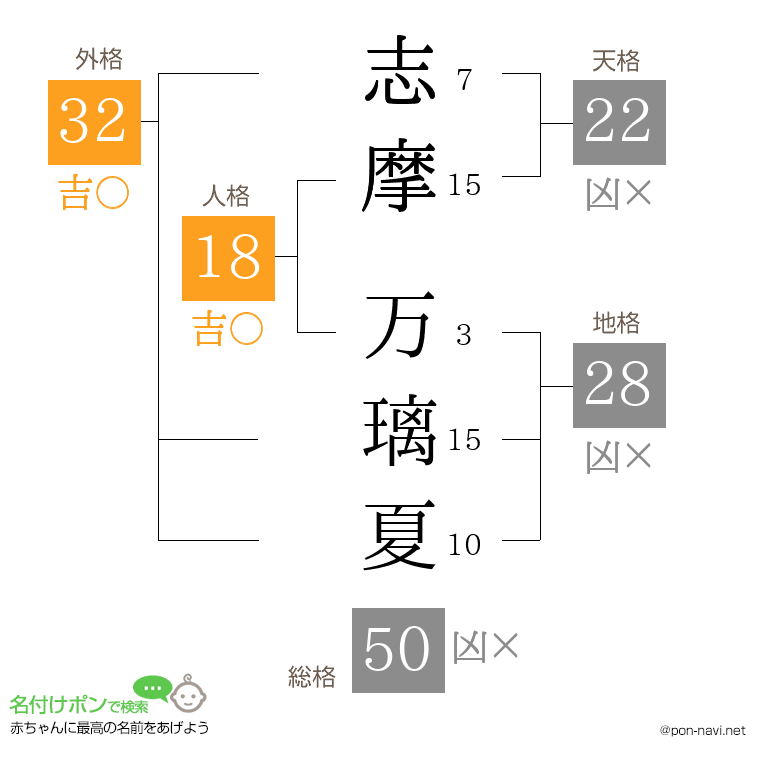 志摩 万璃夏さんの姓名判断結果