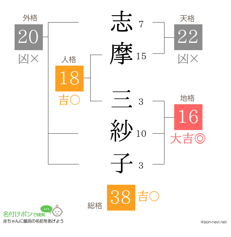 志摩 三紗子さんの姓名判断結果