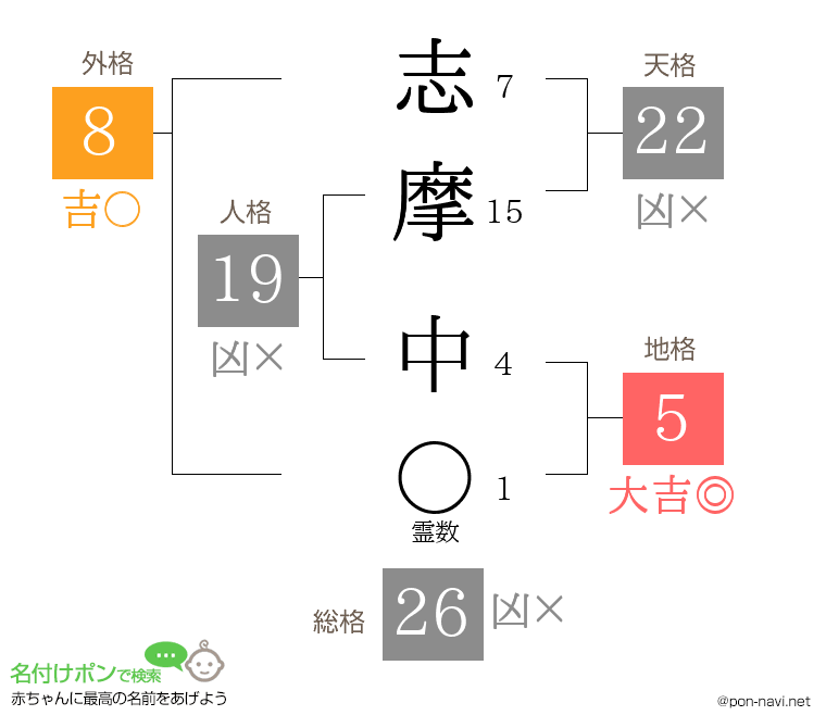 志摩 中さんの姓名判断結果