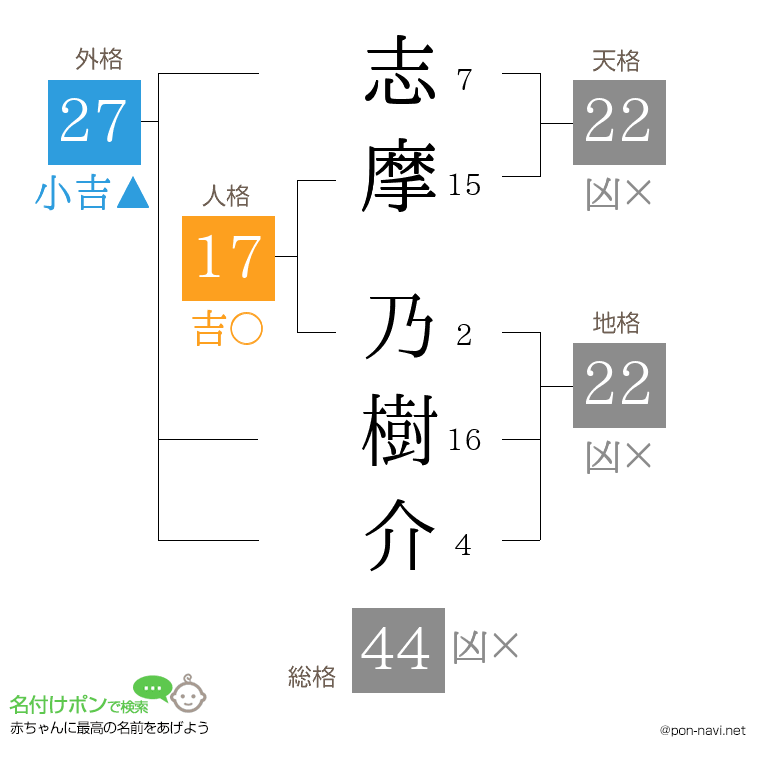 志摩 乃樹介さんの姓名判断結果