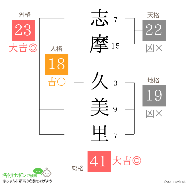 志摩 久美里さんの姓名判断結果