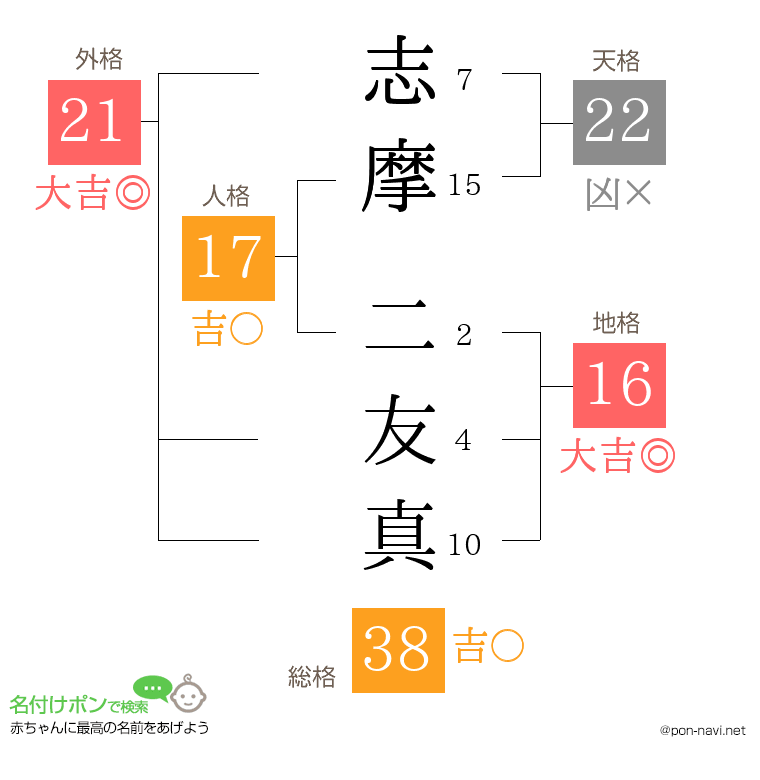 志摩 二友真さんの姓名判断結果