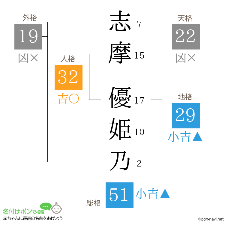 志摩 優姫乃さんの姓名判断結果