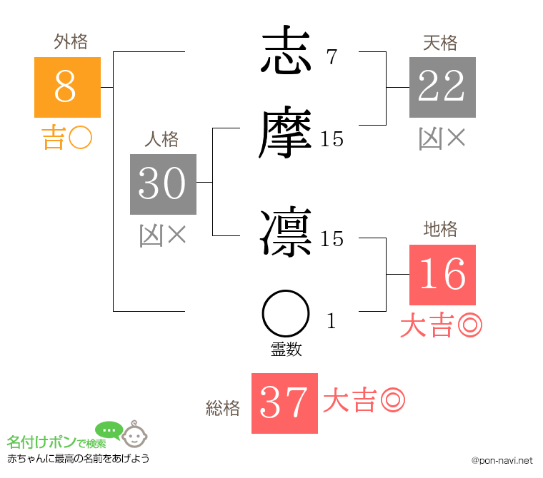 志摩 凛さんの姓名判断結果