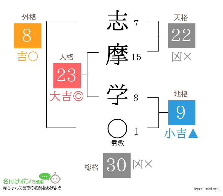 志摩 学さんの姓名判断結果