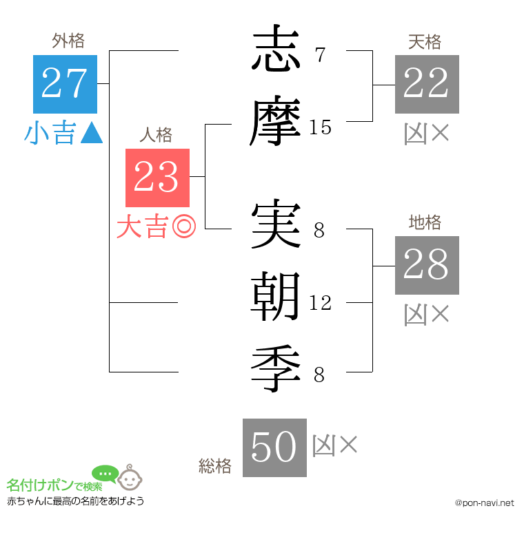 志摩 実朝季さんの姓名判断結果
