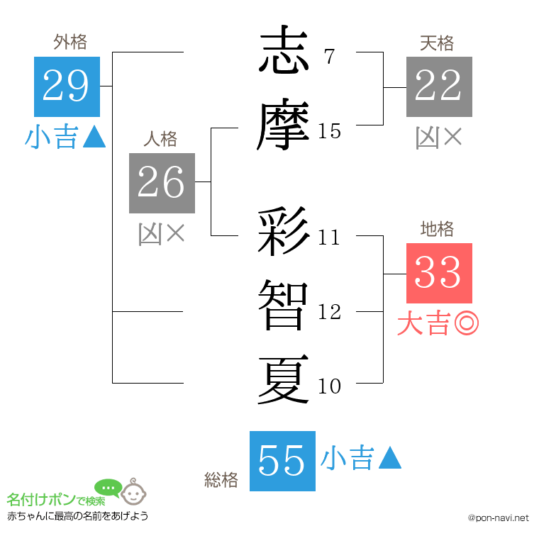 志摩 彩智夏さんの姓名判断結果