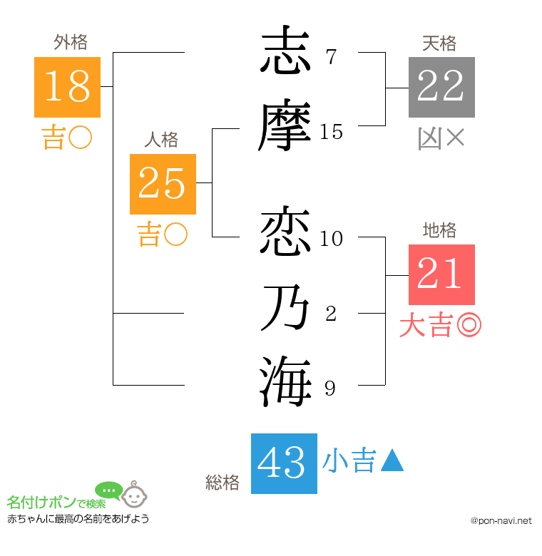 志摩 恋乃海さんの姓名判断結果