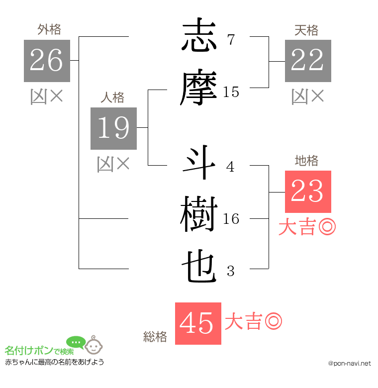 志摩 斗樹也さんの姓名判断結果