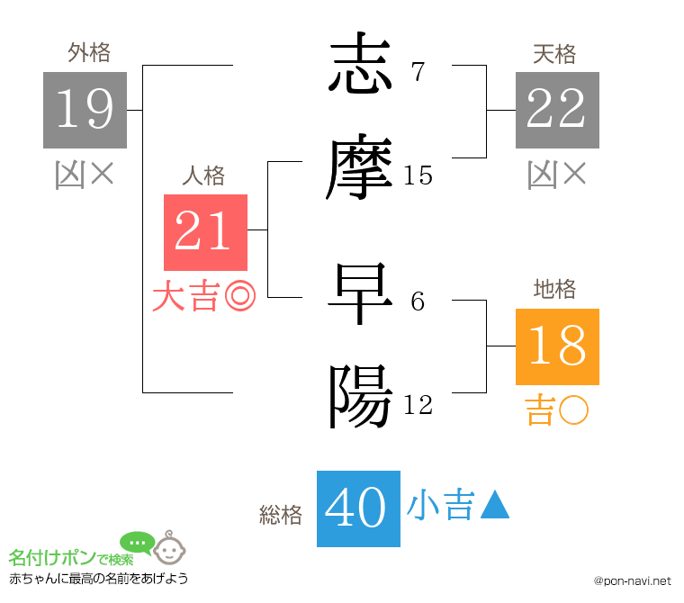 志摩 早陽さんの姓名判断結果