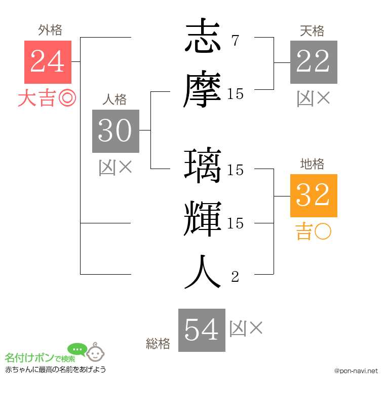 志摩 璃輝人さんの姓名判断結果