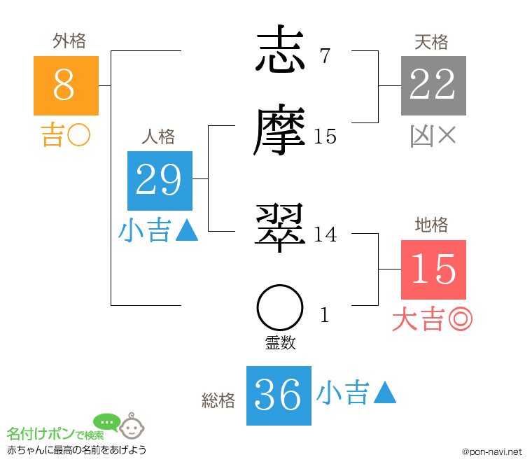 志摩 翠さんの姓名判断結果