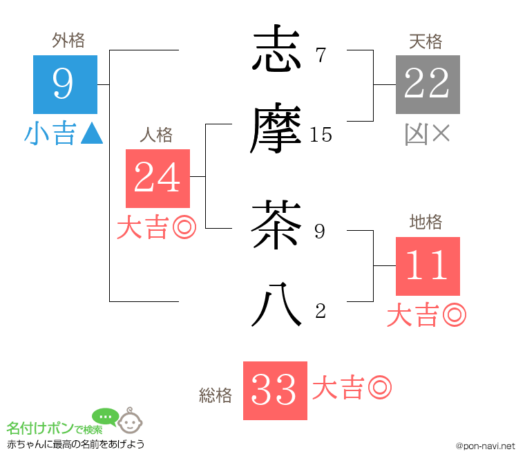 志摩 茶八さんの姓名判断結果