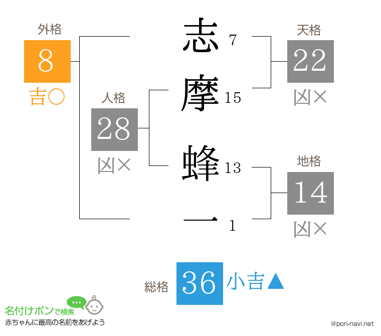 志摩 蜂一さんの姓名判断結果