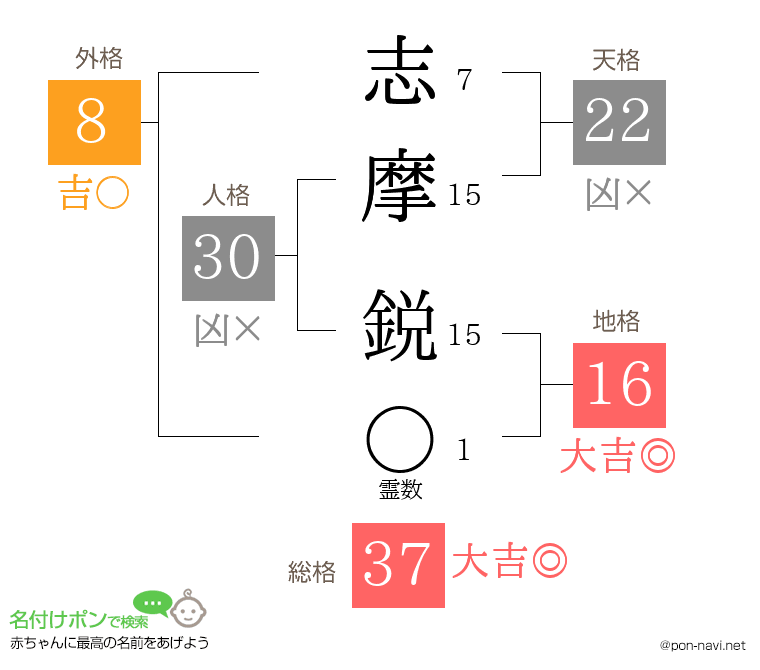 志摩 鋭さんの姓名判断結果