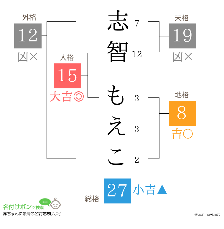 志智 もえこさんの姓名判断結果
