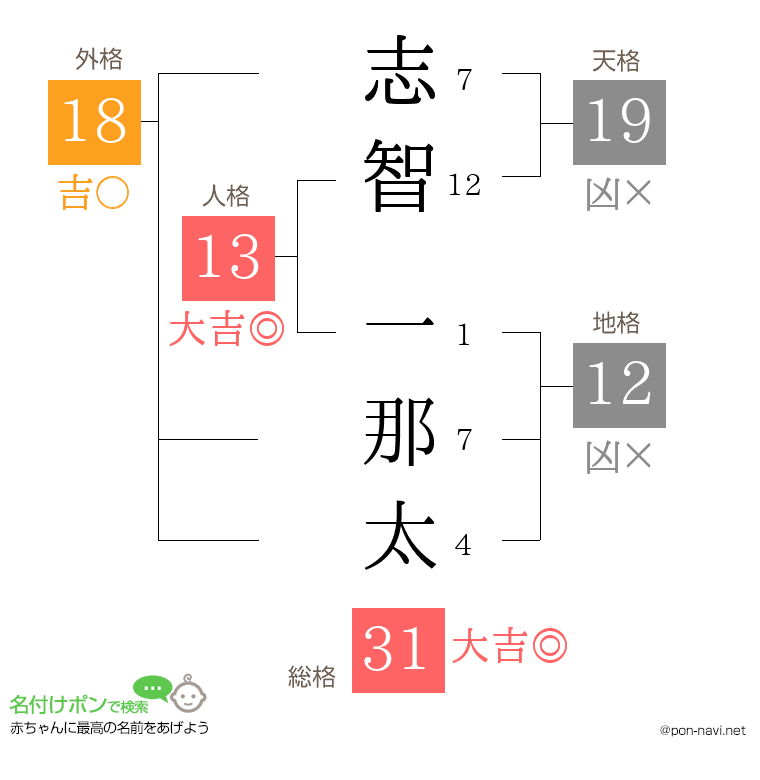 志智 一那太さんの姓名判断結果