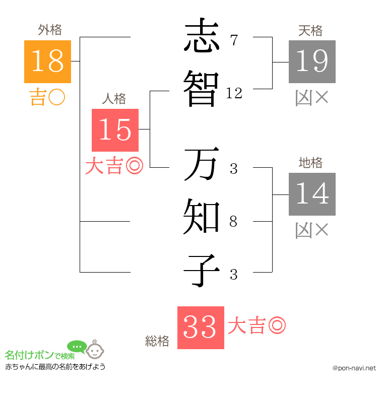 志智 万知子さんの姓名判断結果