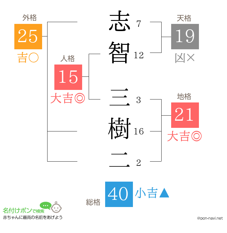 志智 三樹二さんの姓名判断結果