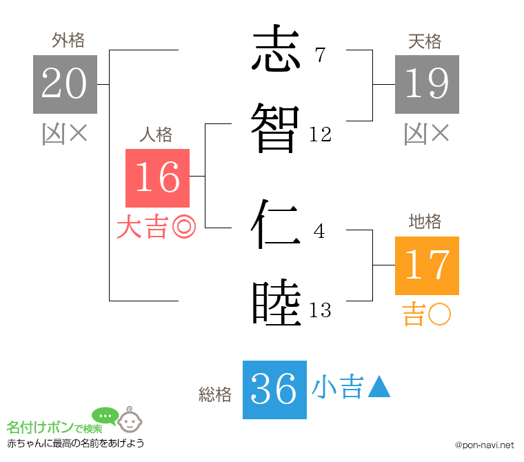 志智 仁睦さんの姓名判断結果