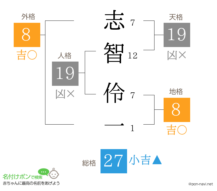 志智 伶一さんの姓名判断結果