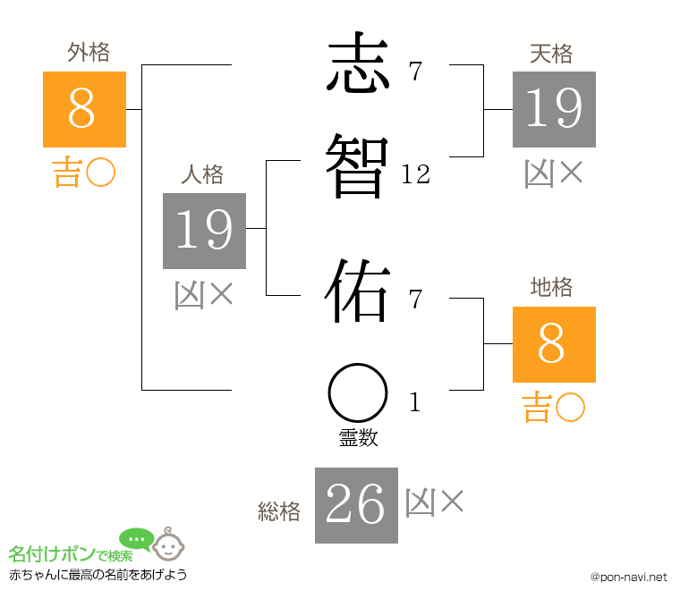 志智 佑さんの姓名判断結果