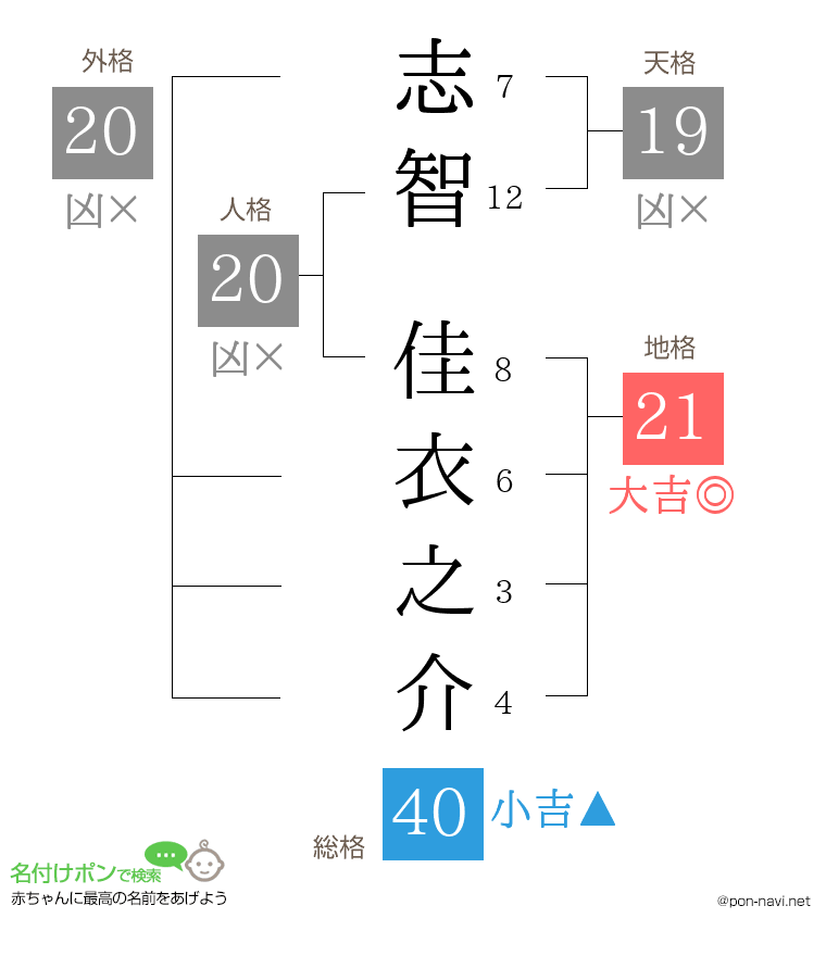 志智 佳衣之介さんの姓名判断結果