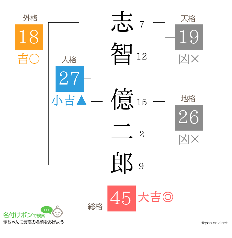 志智 億二郎さんの姓名判断結果