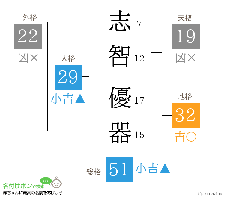 志智 優器さんの姓名判断結果