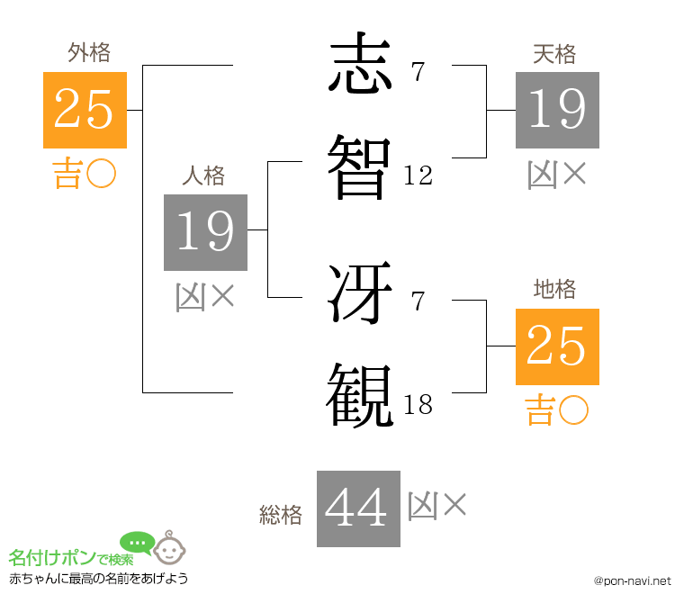 志智 冴観さんの姓名判断結果