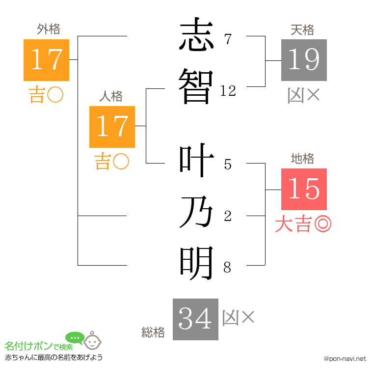志智 叶乃明さんの姓名判断結果