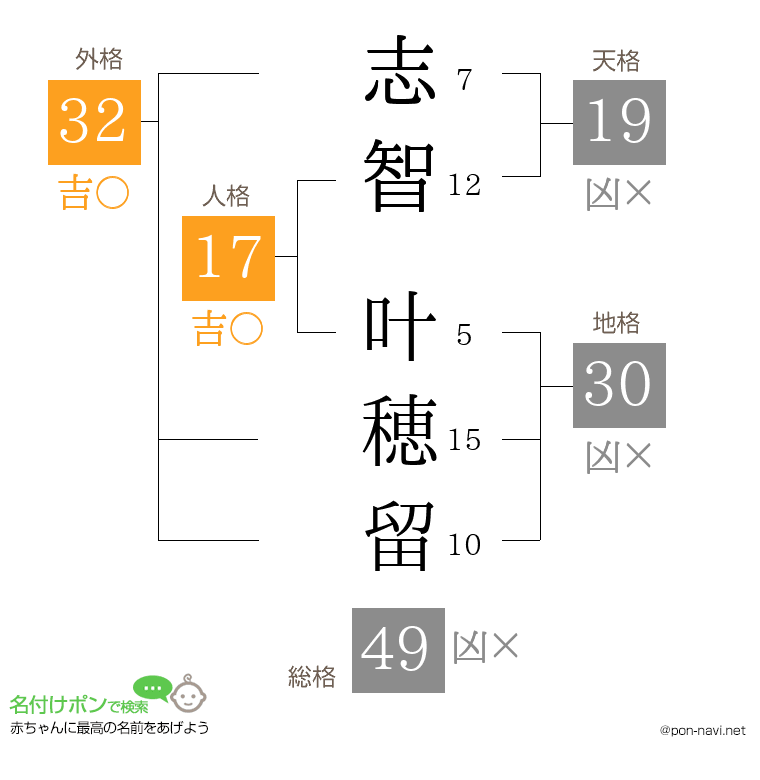 志智 叶穂留さんの姓名判断結果
